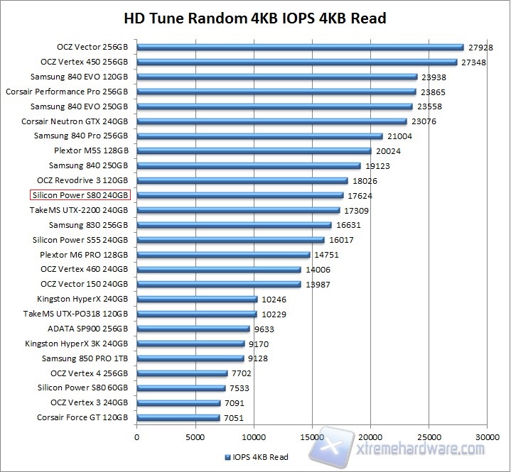 HDTune 4k Read